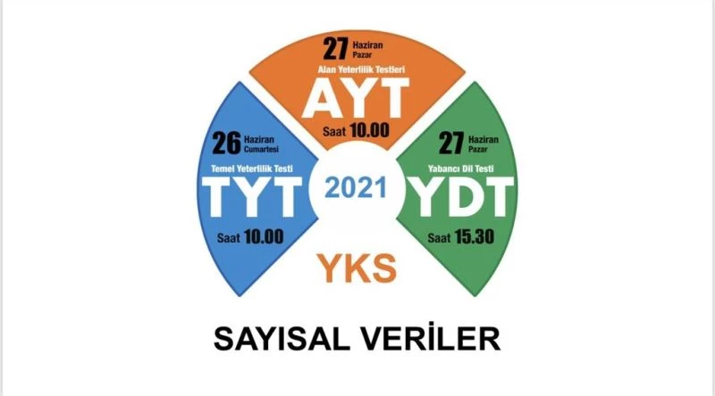 2021-YKS sayısal verileri açıklandı
