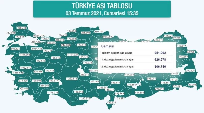 Samsun’da 1 milyon doz aşılamaya ramak kaldı
