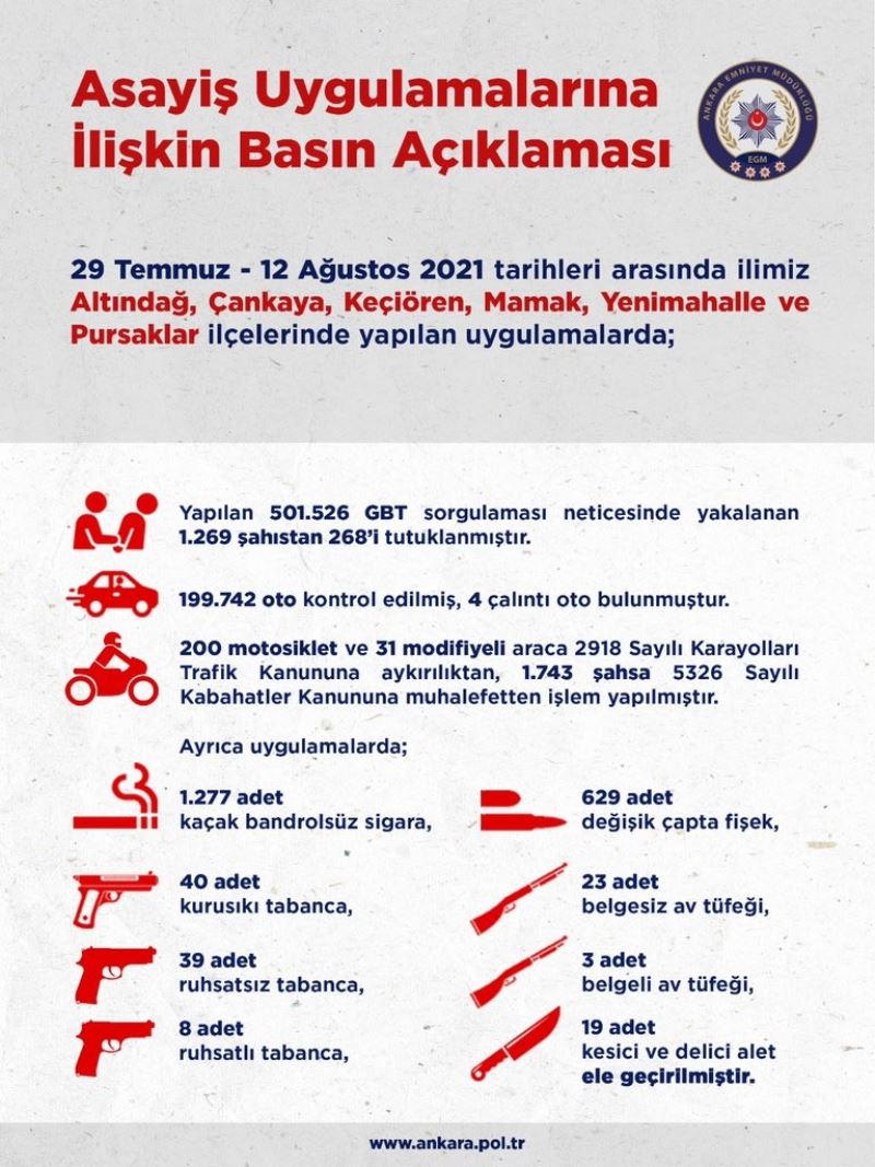 Ankara’da 2 haftalık asayiş uygulamalarında toplam 268 şahıs tutuklandı
