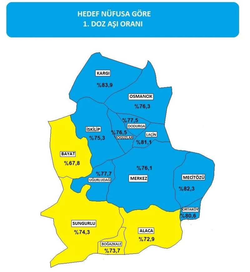 Sarı kategoride bulunan Sungurlu’da aşılanma oranı 74,3’e yükseldi
