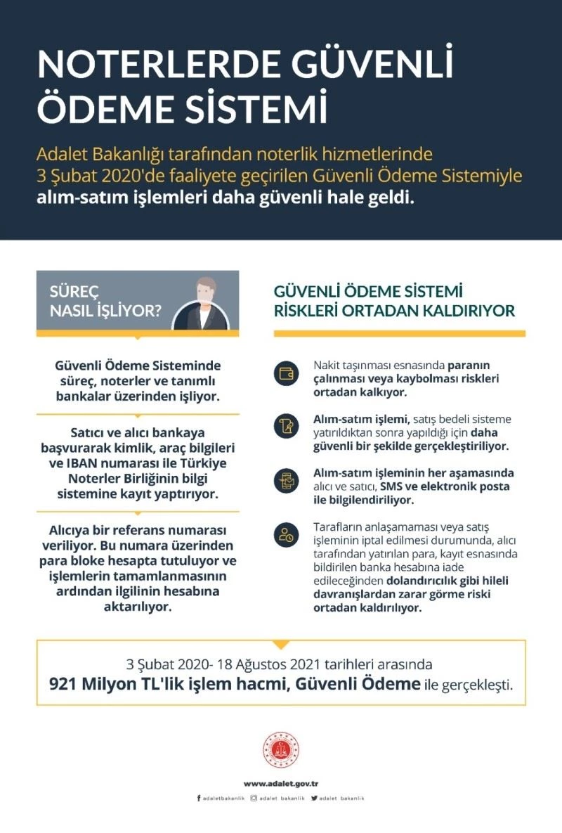 Noterlerdeki güvenli ödeme sistemiyle 921 milyon TL’lik işlem gerçekleşti
