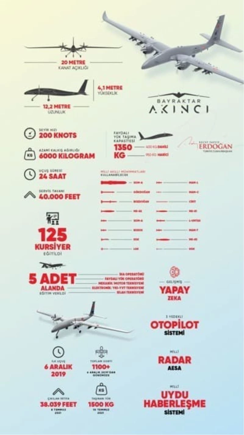 Cumhurbaşkanı Erdoğan’dan Akıncı TİHA paylaşımı
