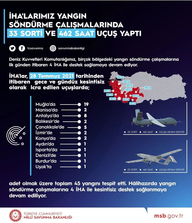Milli Savunma Bakanlığı, yangın çalışmalarında görev yapan İHA’lardan görüntüler paylaştı
