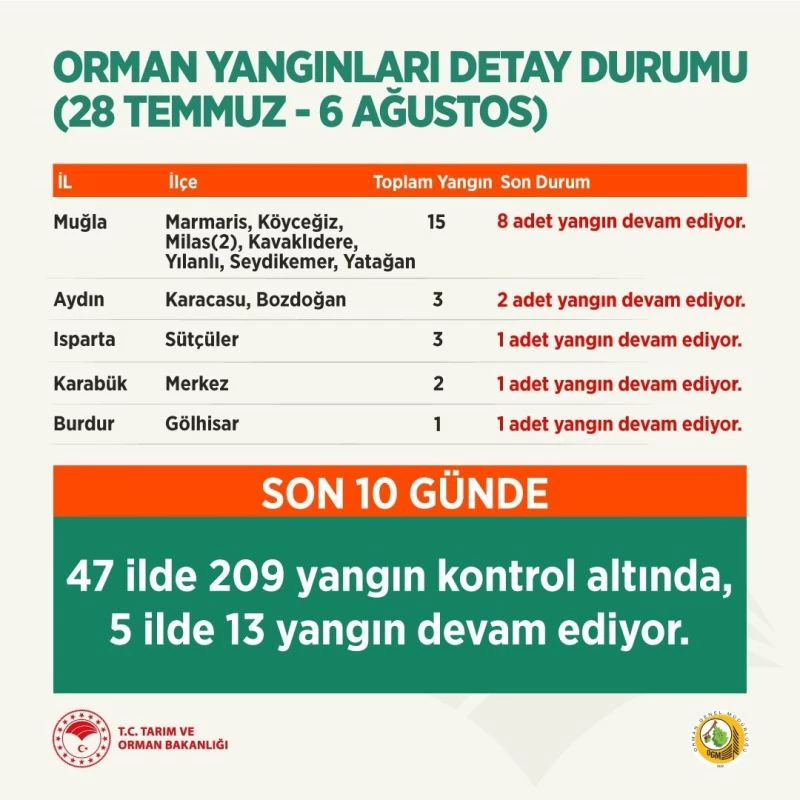 Tarım ve Orman Bakanı Pakdemirli, orman yangınlarına ilişkin son bilgileri paylaştı
