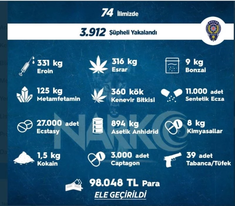 Sokak operasyonlarında 1 haftada 3 bin 912 kişiye adli işlem uygulandı
