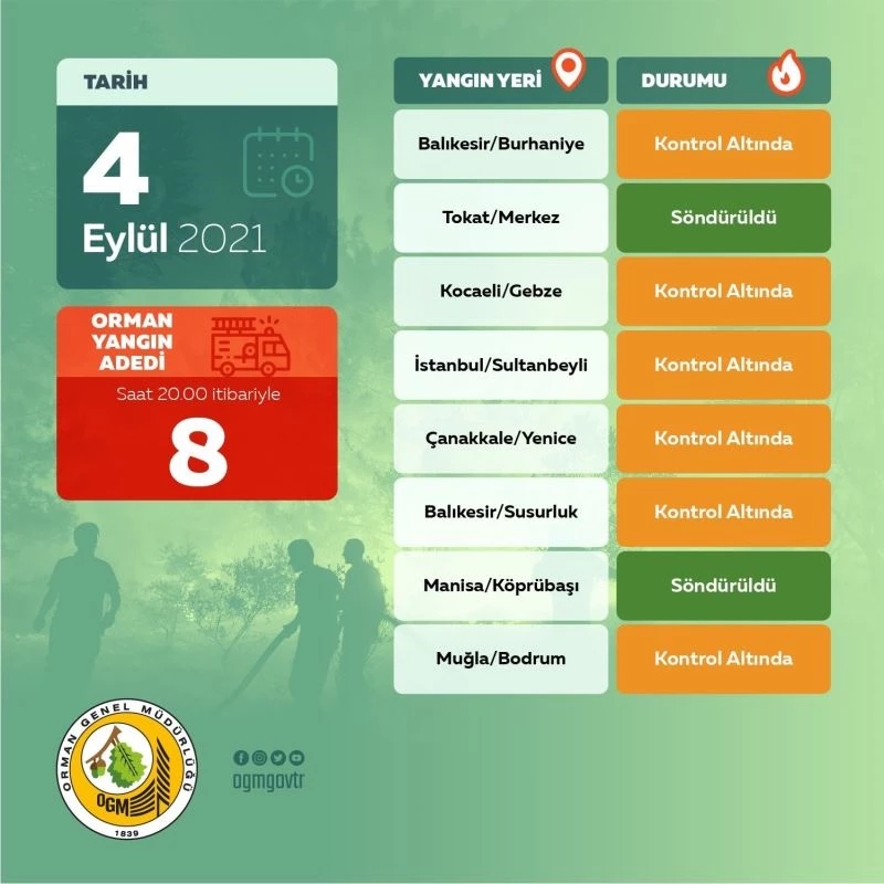 Orman Genel Müdürlüğü: “Bugün çıkan 8 orman yangınını kontrol altına aldık”
