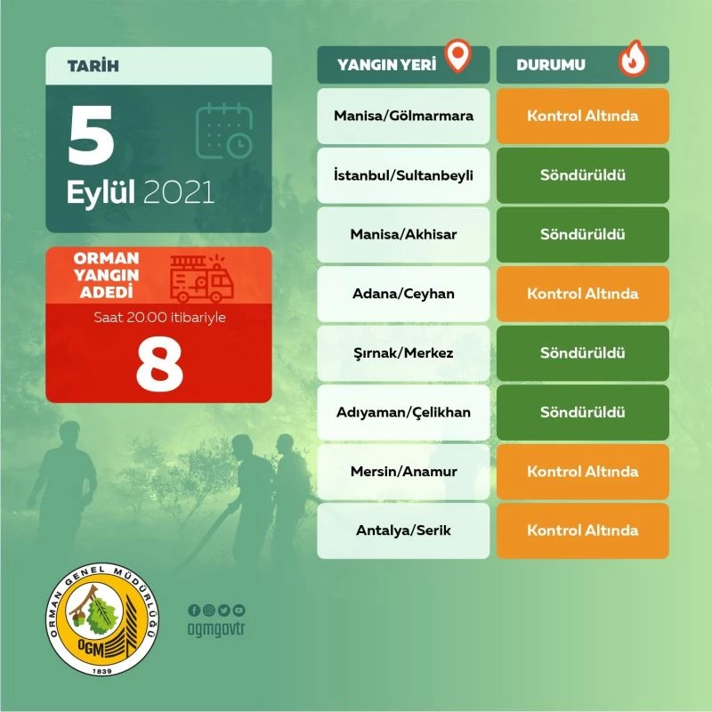 Orman Genel Müdürlüğü: “Bugün çıkan 8 orman yangınını kontrol altına aldık”
