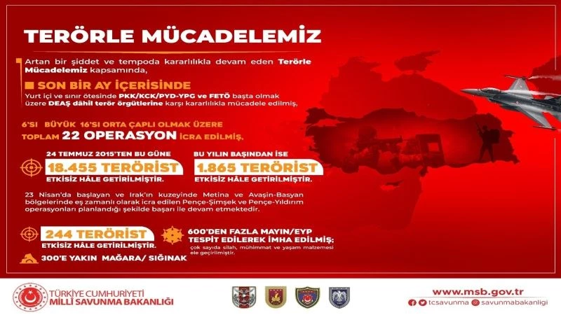 MSB: “24 Temmuz 2015’ten bugüne kadar toplam 18 bin 455, bu yılın başından itibaren ise bin 865 terörist etkisiz hale getirilmiştir”
