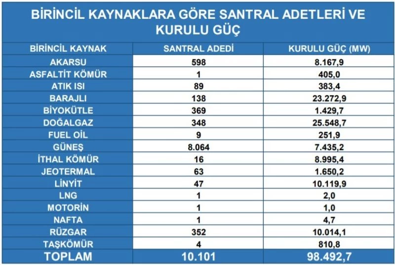 Ağustos ayında Türkiye’nin kurulu gücü 98 bin 492 megavat oldu
