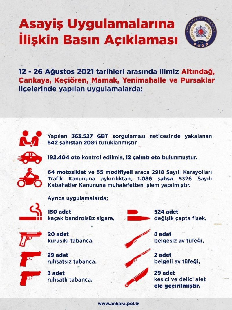Ankara’da 2 haftalık asayiş uygulamalarında toplam 208 şahıs tutuklandı
