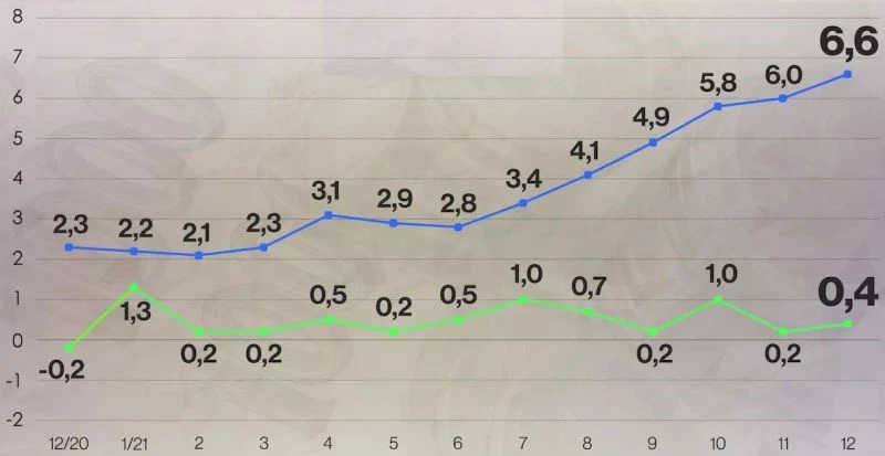 Çekya’da Aralık ayı enflasyonu yüzde 6.6 olarak açıklandı
