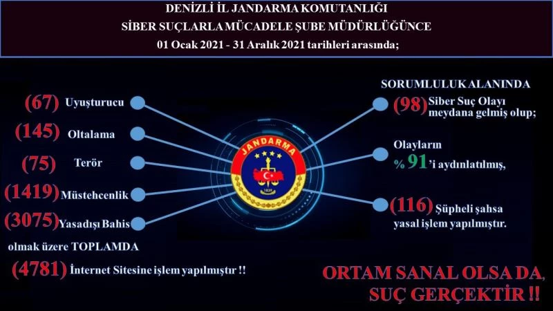Jandarma siber suçlara geçit vermiyor
