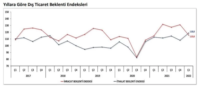 2022 ilk çeyrek ihracat beklenti endeksi yüzde 15,5 gerileyerek 115,8 puan oldu
