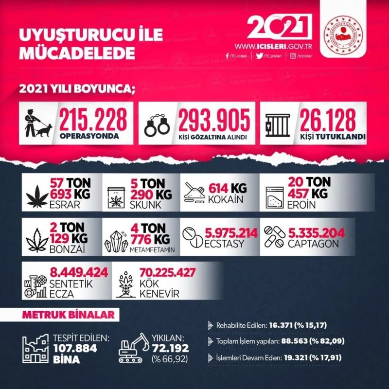Uyuşturucuyla mücadele 2021 yılında da hız kesmedi
