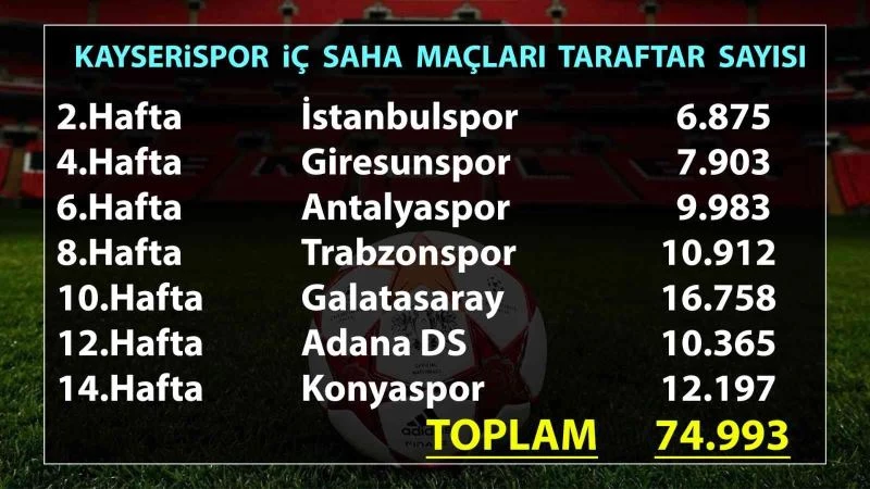 Kayserispor 74 bin 993 taraftara oynadı
