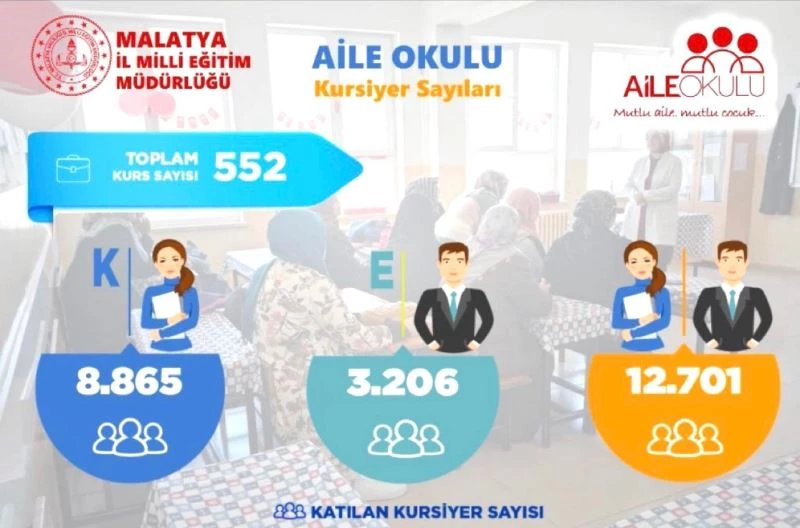 Malatya’da 12 bin 701 aileye ‘Aile okulu’ projesiyle eğim verildi
