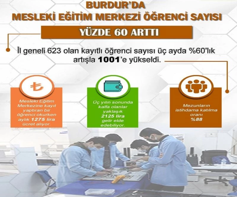 Burdur’da Mesleki Eğitim Merkezlerindeki öğrencisi sayısı yüzde 60 arttı
