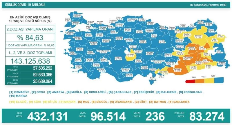 Son 24 saatte korona virüsten 236 kişi hayatını kaybetti
