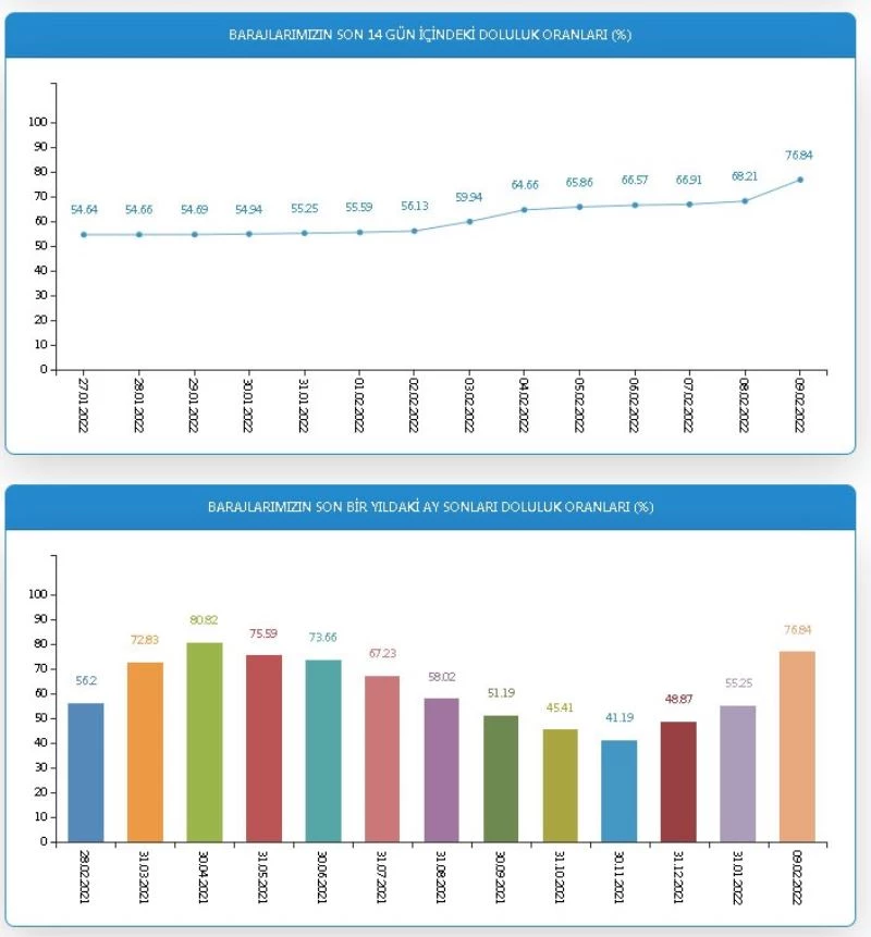 İstanbul’un barajlarındaki su seviyesi yüzde 75’i aştı
