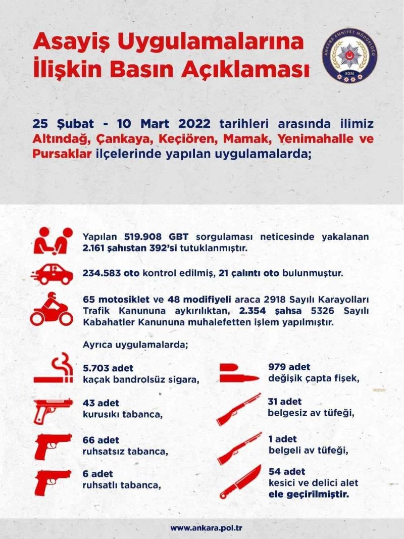 Ankara’da 2 haftalık asayiş uygulamalarında 392 kişi tutuklandı
