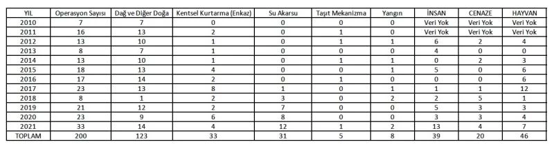 Eskişehir AKUT ekibinin artan operasyon verileri dikkat çekiyor
