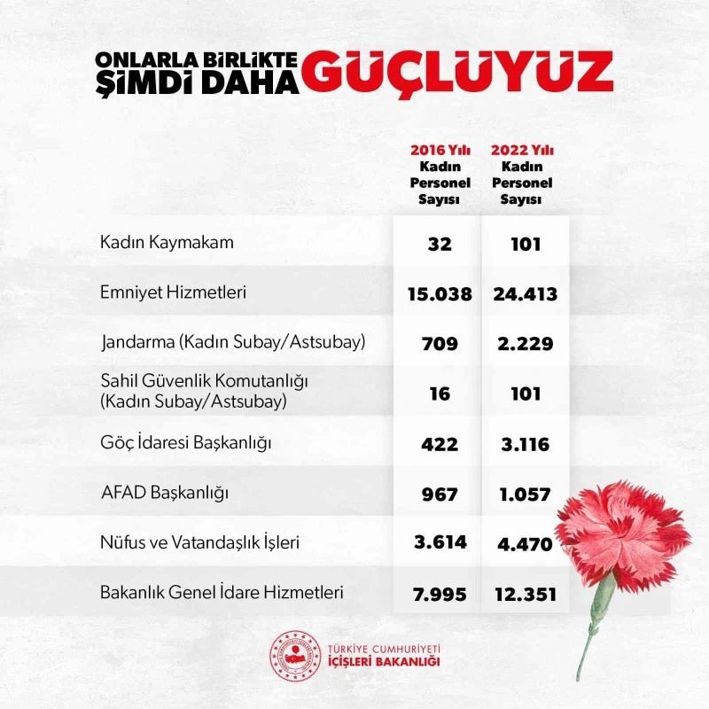 İçişleri Bakanlığında kadın personel sayısı katlanarak artıyor

