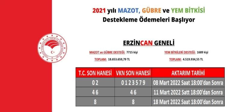 Tarımsal destekleme ödemeleri çiftçilerin hesaplarına aktarılmaya başlıyor
