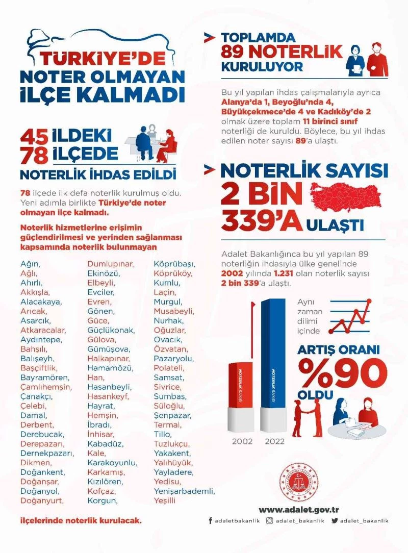 Türkiye’de noter olmayan ilçe kalmadı
