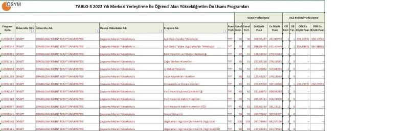 TP-OTC ve ZBEÜ işbirliği ile açılan iki programa büyük rağbet
