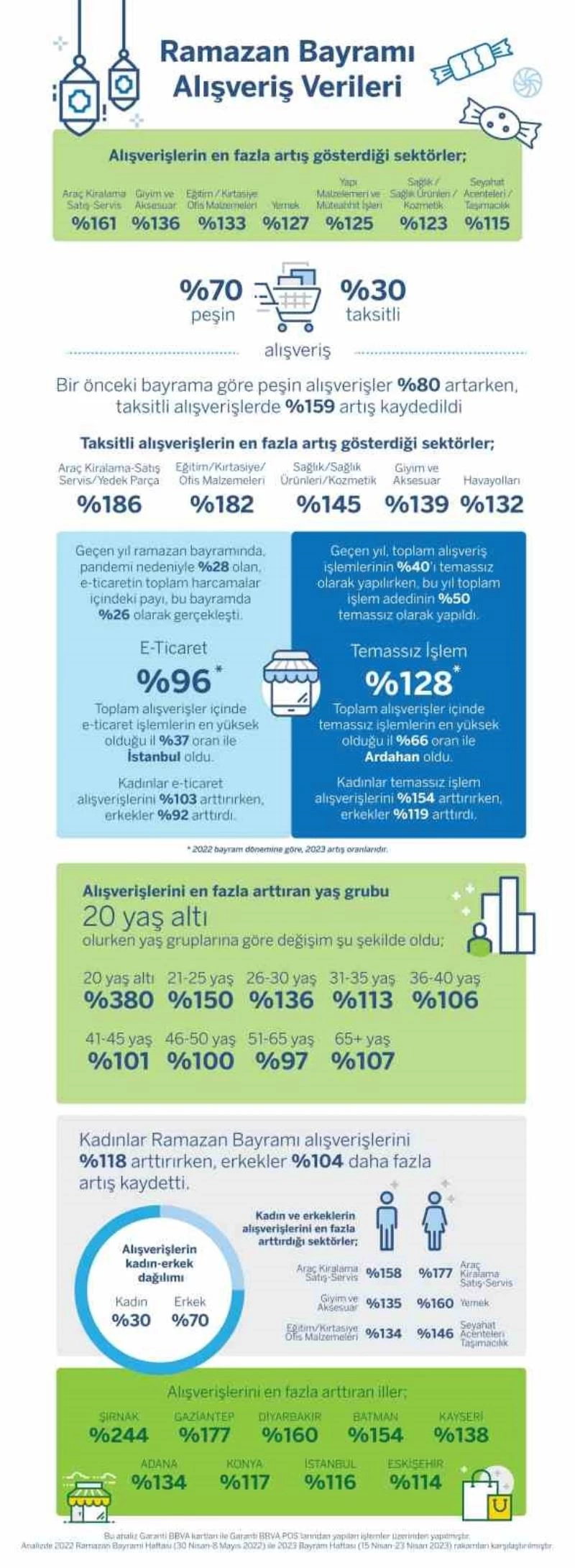 Bayramda harcamaların en çok arttığı sektör araç kiralama-satış-servis oldu
