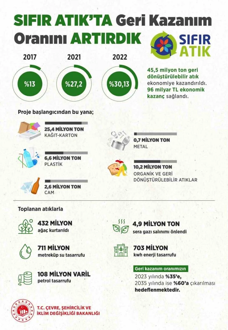 Bakan Kurum: “Sıfır Atık Hareketi ile geri kazanım oranı arttı; 96 milyar TL ekonomik kazanç sağlandı, 4,9 milyon ton sera gazı salınımı önlendi ve 432 milyon ağaç kurtarıldı”
