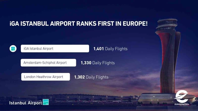 İstanbul Havalimanı bin 401 uçuşla Avrupa’nın zirvesinde
