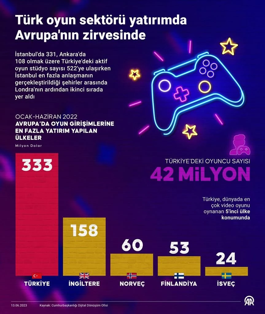 Türk oyun sektörü yatırımında Avrupa